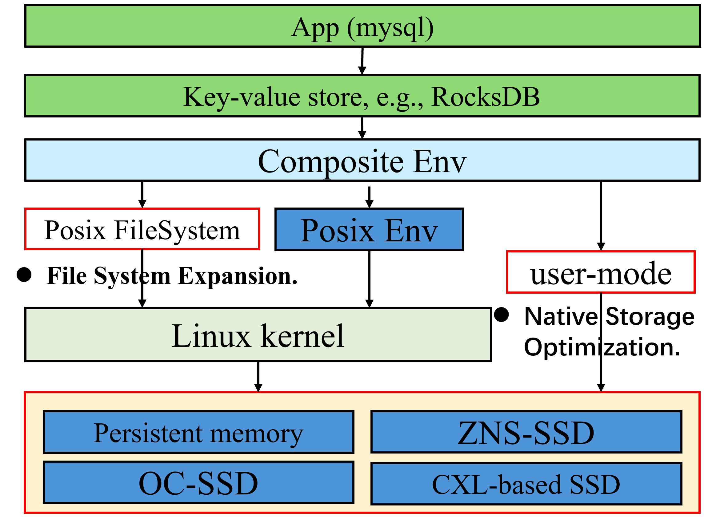 Modern Hardware Acceleration