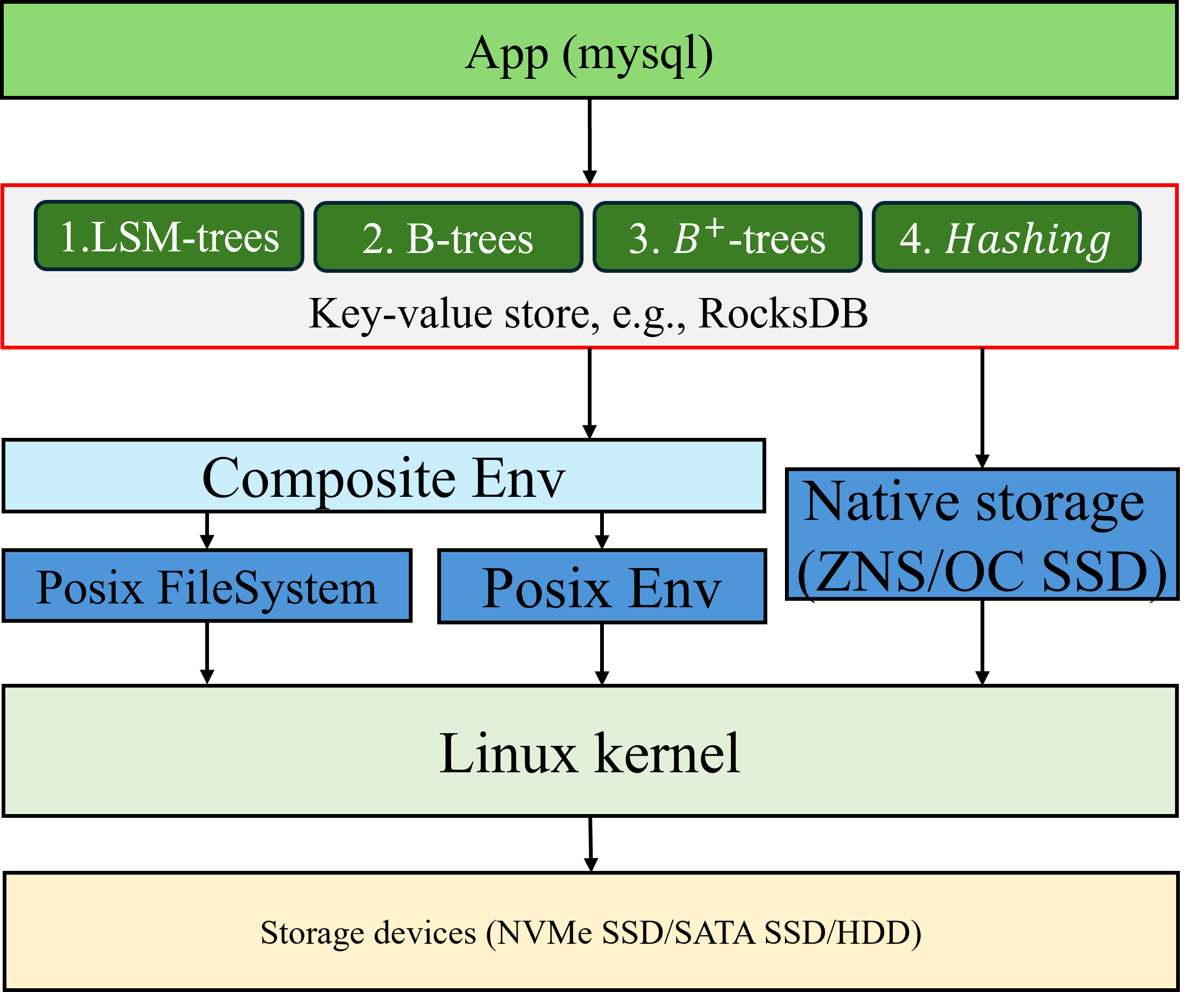 NoSQL Data Management Systems